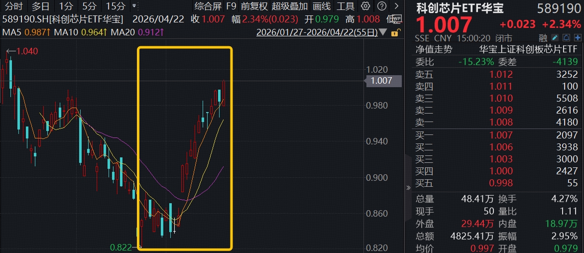 迭创新高，源杰科技重夺“股王”宝座！华宝基金科创芯片ETF(589190)涨超2%，标的指数低位强力修复逾21%