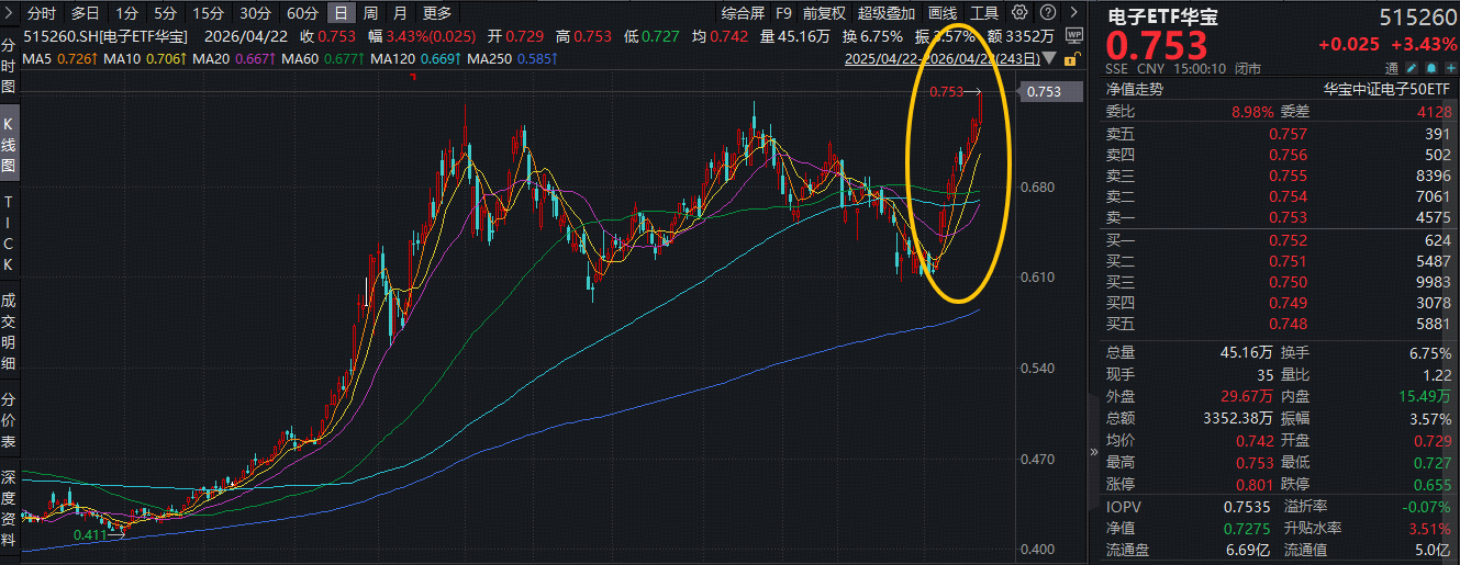 东山精密、鹏鼎控股齐创新高！华宝基金电子ETF(515260)大涨3.43%，12天11阳强势突破，刷新上市高点！