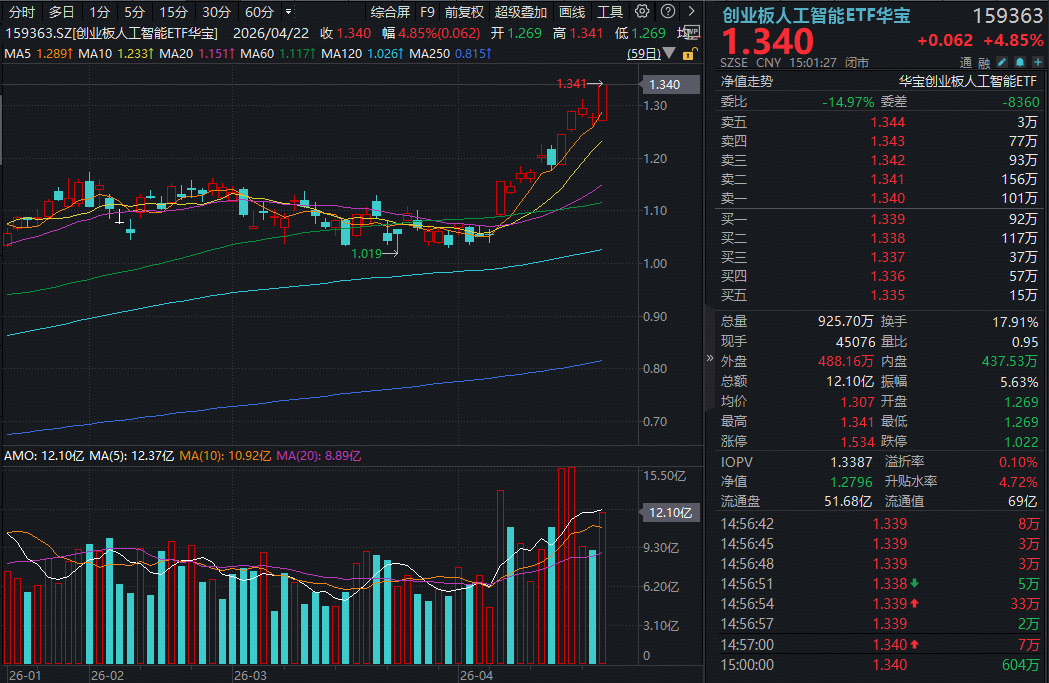 “易中天”市值力压贵州茅台！创业板人工智能近1年飙涨202%持续跑赢！高“光”159363放量再创新高！