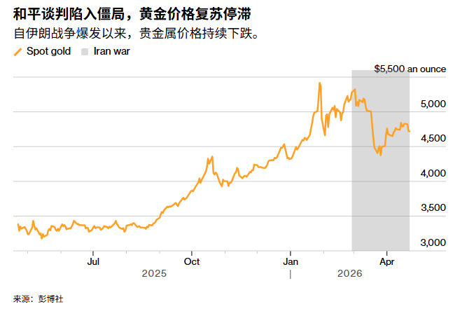 ATFX：特朗普宣布延长停火，但黄金却涨不动了？