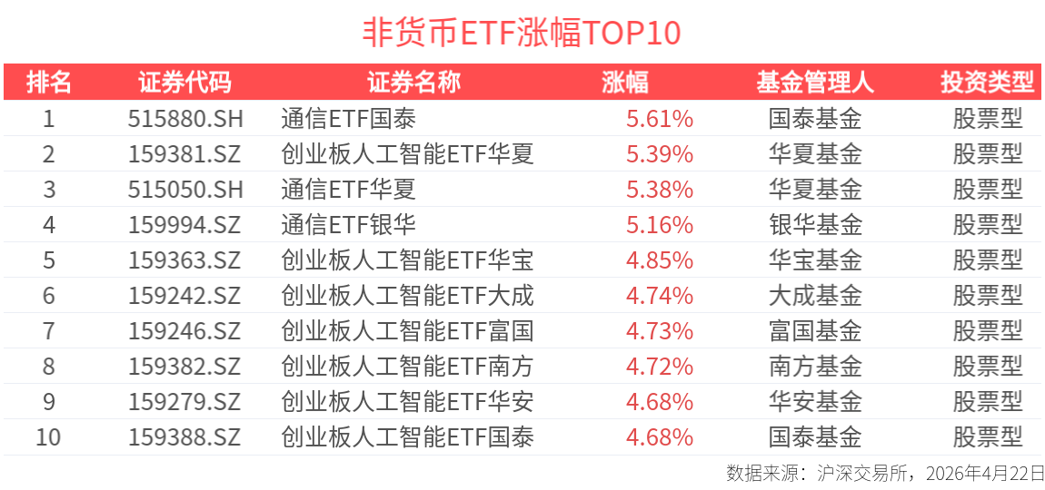 ETF英雄汇：通信ETF国泰(515880.SH)领涨、纳指科技ETF景顺(159509.SZ)溢价明显-20260422