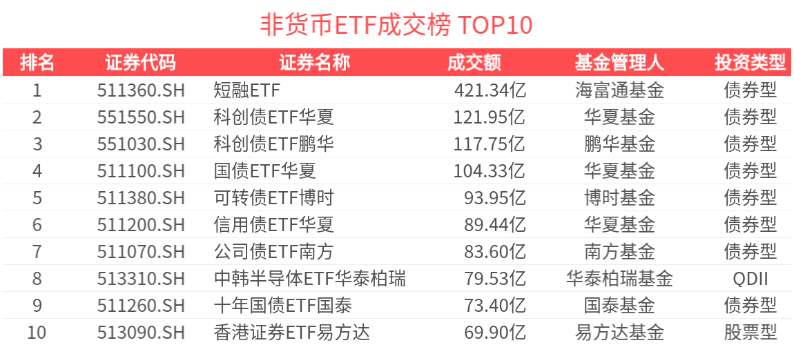 ETF热门榜：中证短融相关ETF成交居前，5年地方债ETF(511060.SH)交易活跃-20260422