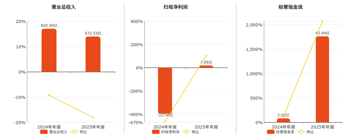 山东钢铁(600022.SH)：2025年年报净利润为1.06亿元，同比扭亏为盈