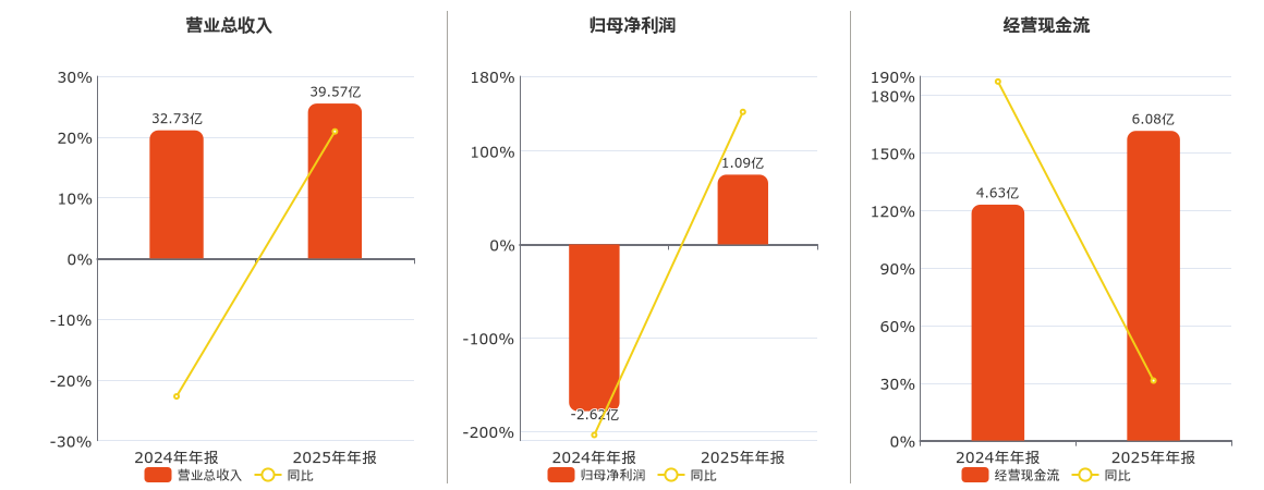 天能重工(300569.SZ)：2025年年报净利润为1.09亿元，同比扭亏为盈