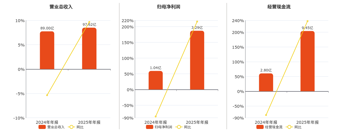 盘江股份(600395.SH)：2025年年报净利润为3.29亿元、同比较去年同期上涨216.34%