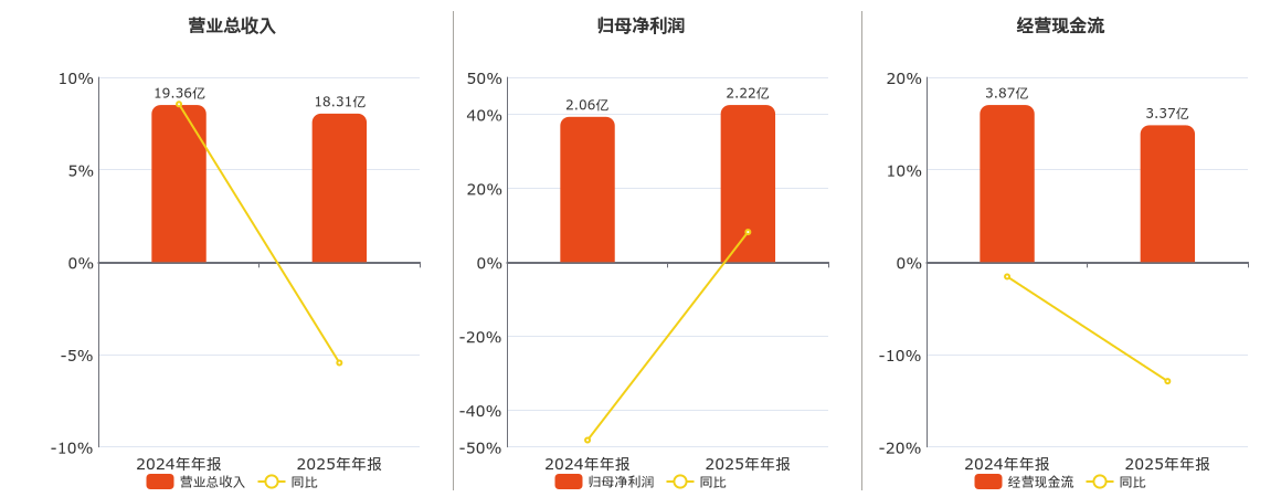 古越龙山(600059.SH)：2025年年报净利润为2.22亿元、同比较去年同期上涨8.14%
