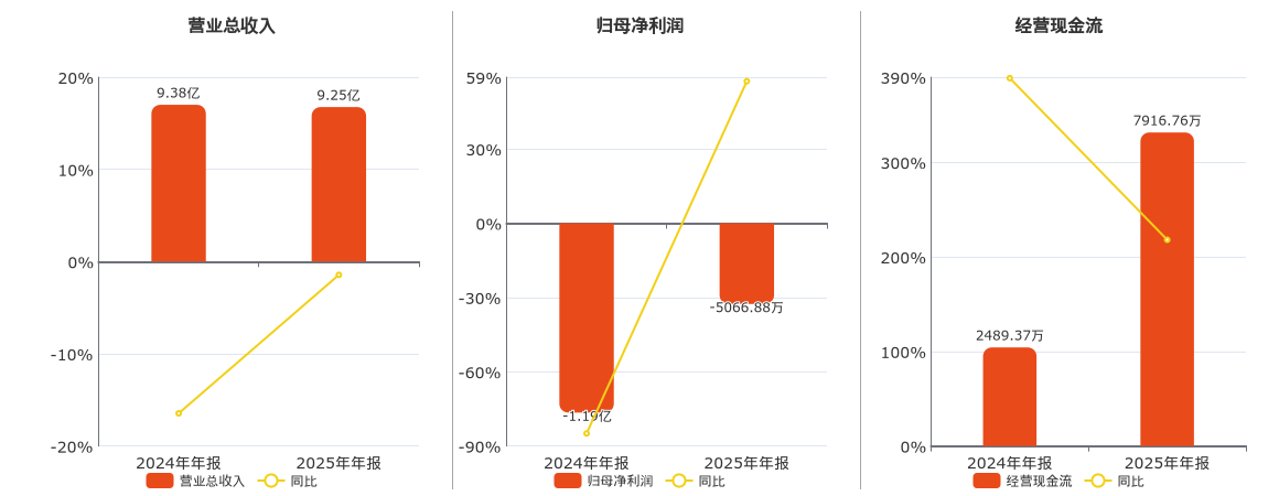 西部牧业(300106.SZ)：2025年年报净利润为-5066.88万元，同比亏损减少