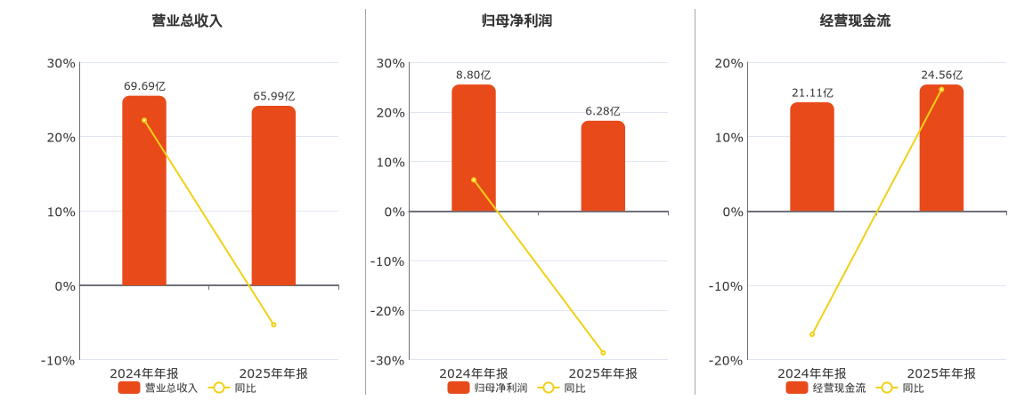 中原高速(600020.SH)：2025年年报净利润为6.28亿元、同比较去年同期下降29.13%