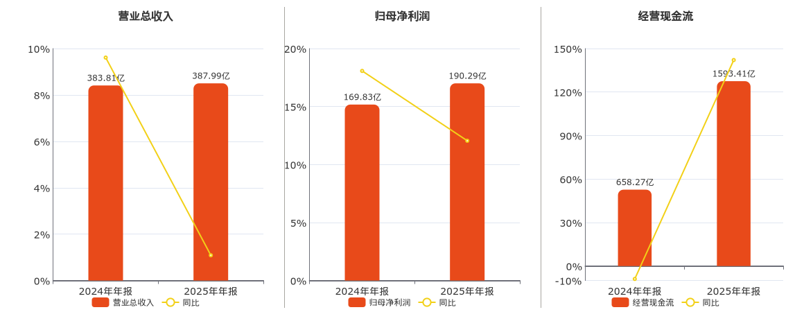 杭州银行(600926.SH)：2025年年报净利润为190.29亿元、同比较去年同期上涨12.05%