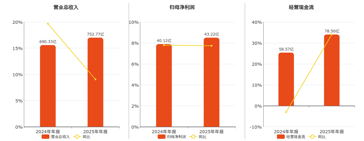 圆通速递(600233.SH)：2025年年报净利润为43.22亿元