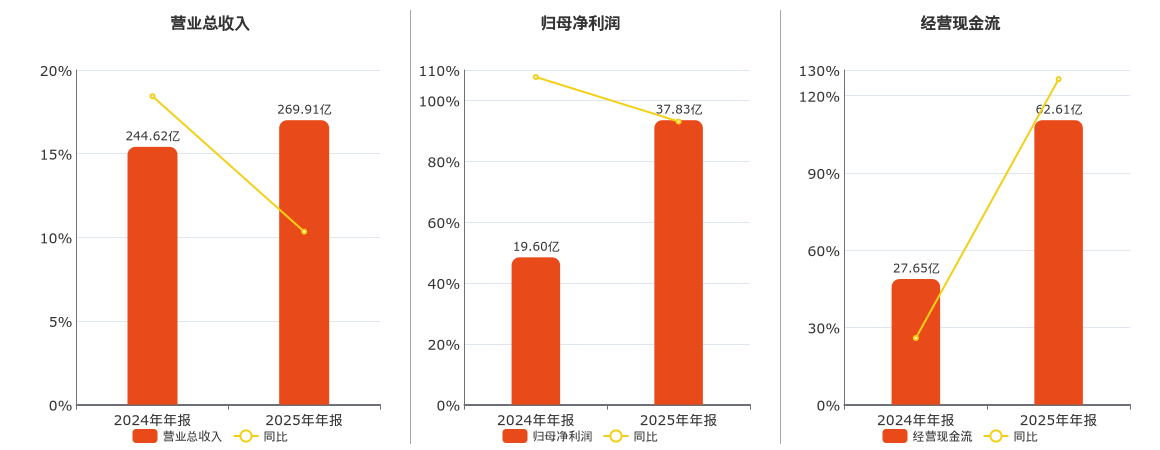 巨化股份(600160.SH)：2025年年报净利润为37.83亿元、同比较去年同期上涨94.29%