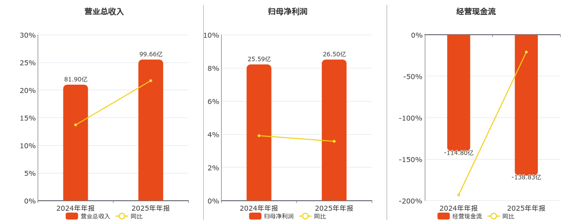 西安银行(600928.SH)：2025年年报净利润为26.50亿元、同比较去年同期上涨3.57%