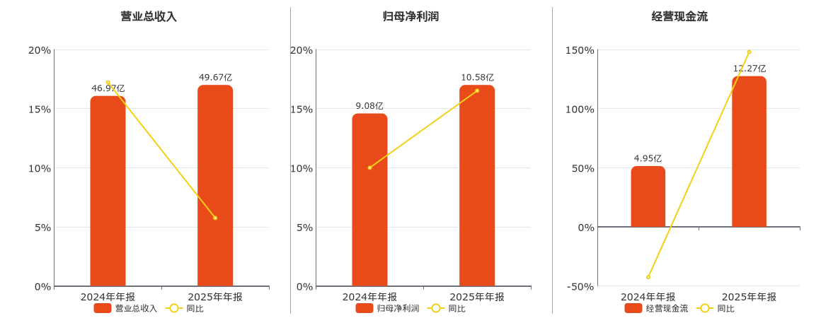 中国汽研(601965.SH)：2025年年报净利润为10.58亿元、同比较去年同期上涨17.58%