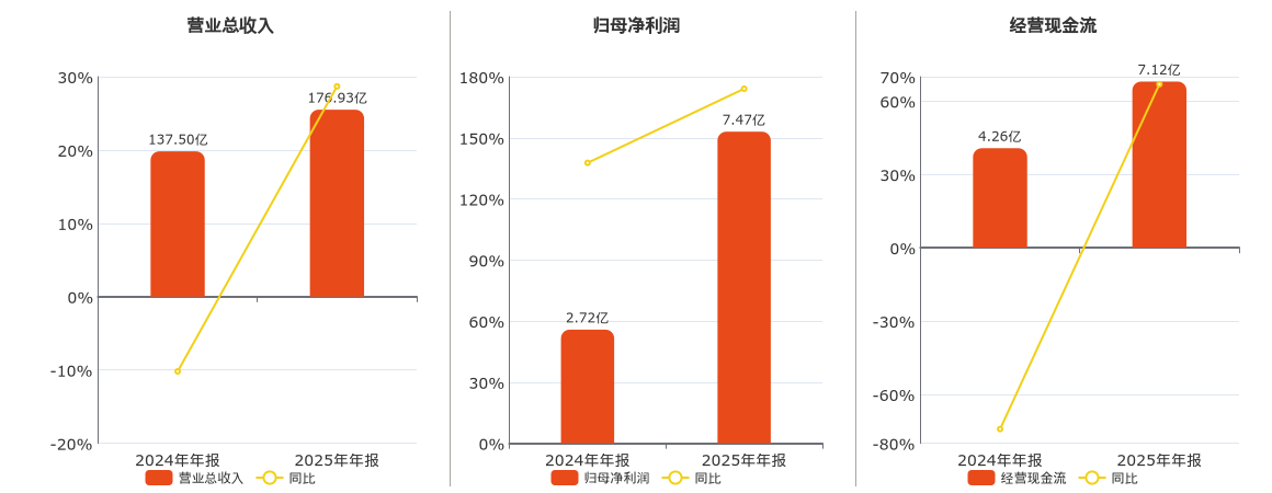 索通发展(603612.SH)：2025年年报净利润为7.47亿元