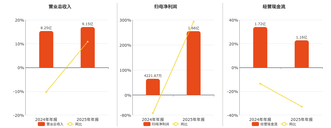 康辰药业(603590.SH)：2025年年报净利润为1.66亿元