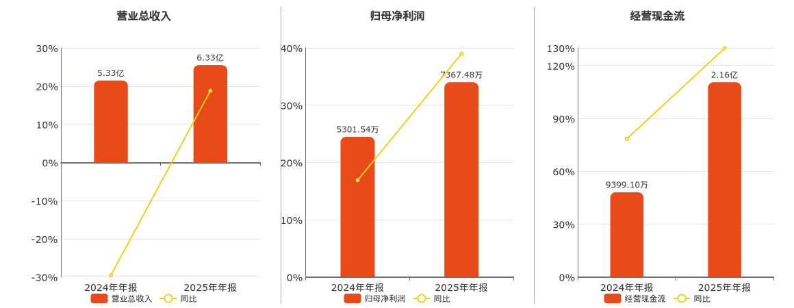 久吾高科(300631.SZ)：2025年年报净利润为7367.48万元