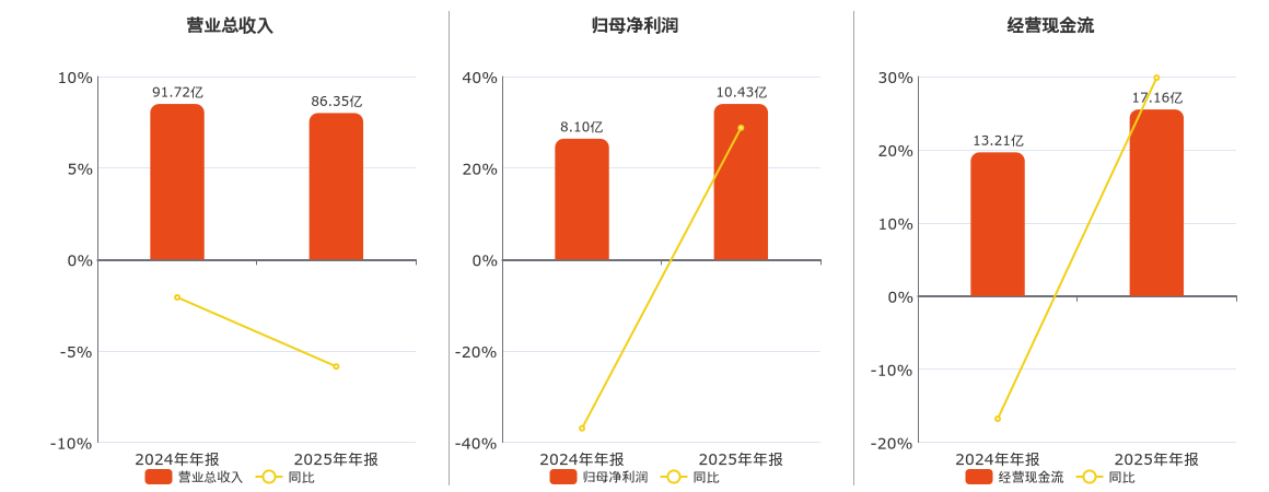 南方传媒(601900.SH)：2025年年报净利润为10.43亿元、同比较去年同期上涨28.79%