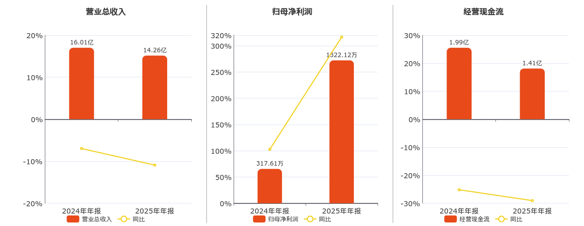 友好集团(600778.SH)：2025年年报净利润为1322.12万元