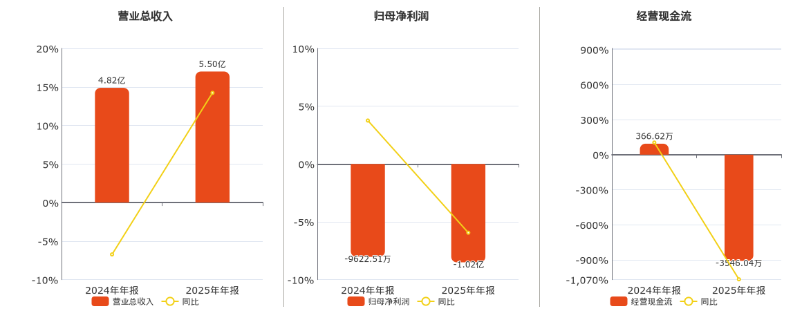 空港股份(600463.SH)：2025年年报净利润为-1.02亿元，同比亏损扩大