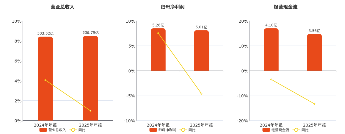 英特集团(000411.SZ)：2025年年报净利润为5.01亿元、同比较去年同期下降4.62%