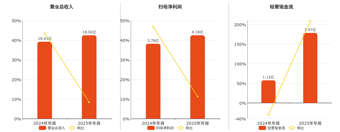 铂科新材(300811.SZ)：2025年年报净利润为4.18亿元