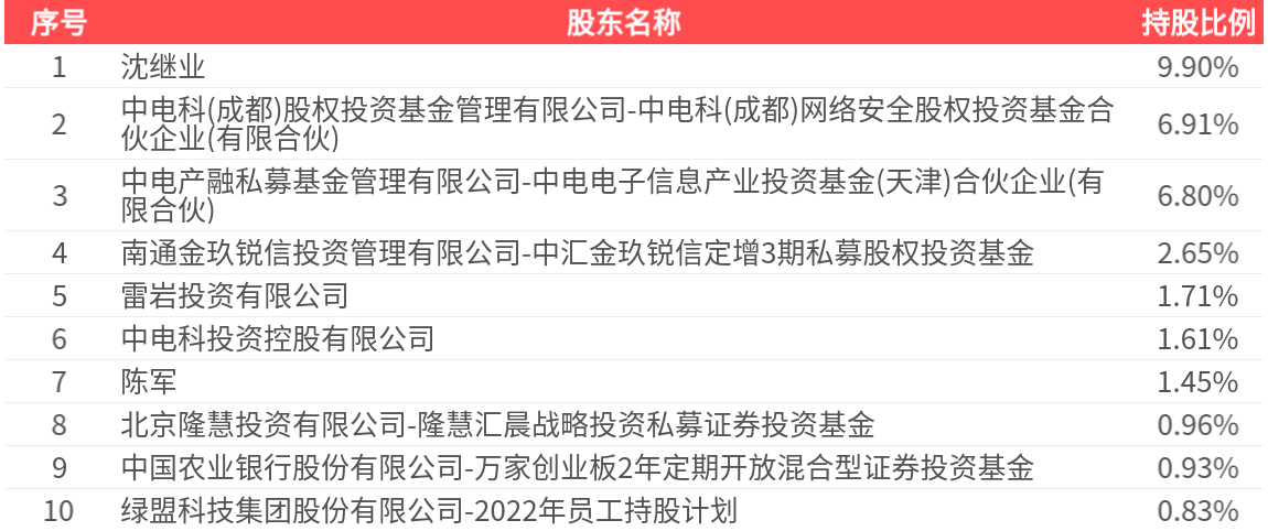 绿盟科技(300369.SZ)：2025年年报净利润为-4525.26万元