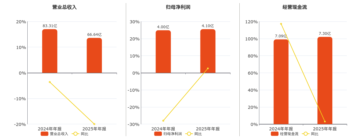 时代出版(600551.SH)：2025年年报净利润为4.10亿元、同比较去年同期上涨2.56%