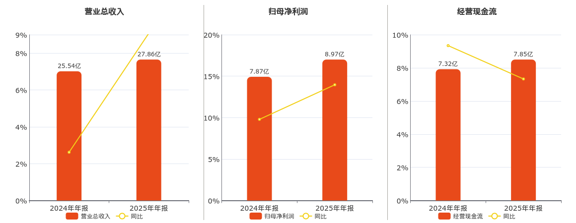 蓝晓科技(300487.SZ)：2025年年报净利润为8.97亿元