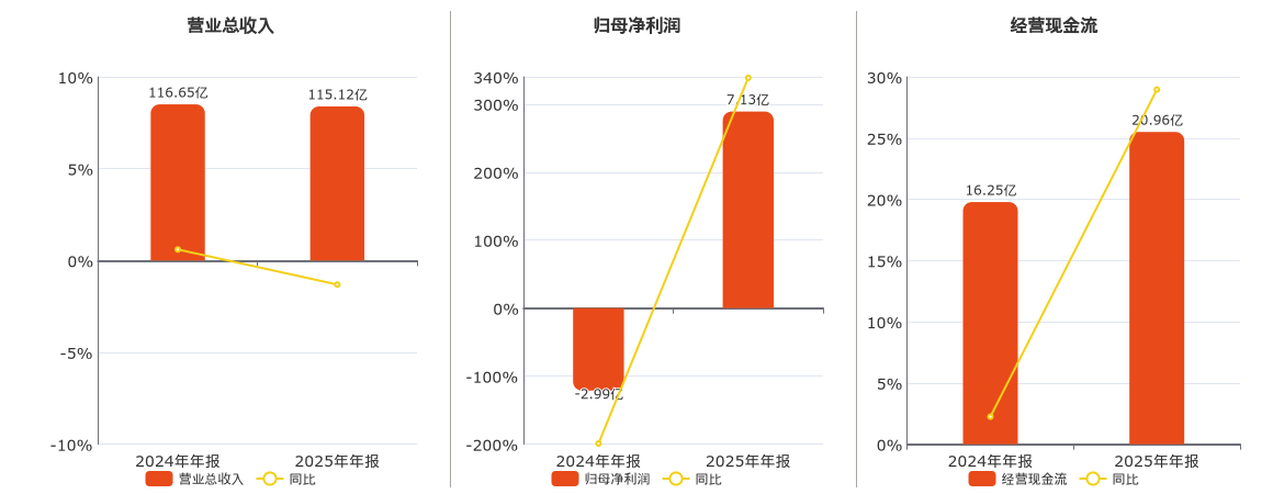 华邦健康(002004.SZ)：2025年年报净利润为7.13亿元