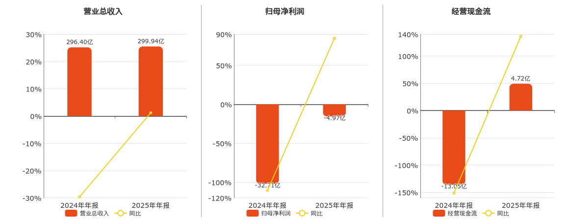 安阳钢铁(600569.SH)：2025年年报净利润为-4.97亿元，同比亏损缩小