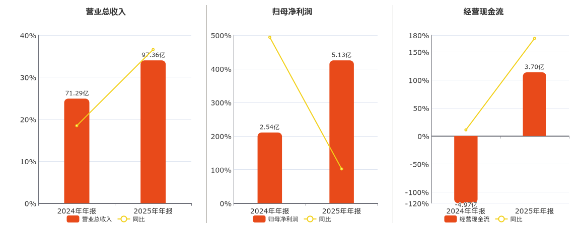 震裕科技(300953.SZ)：2025年年报净利润为5.13亿元
