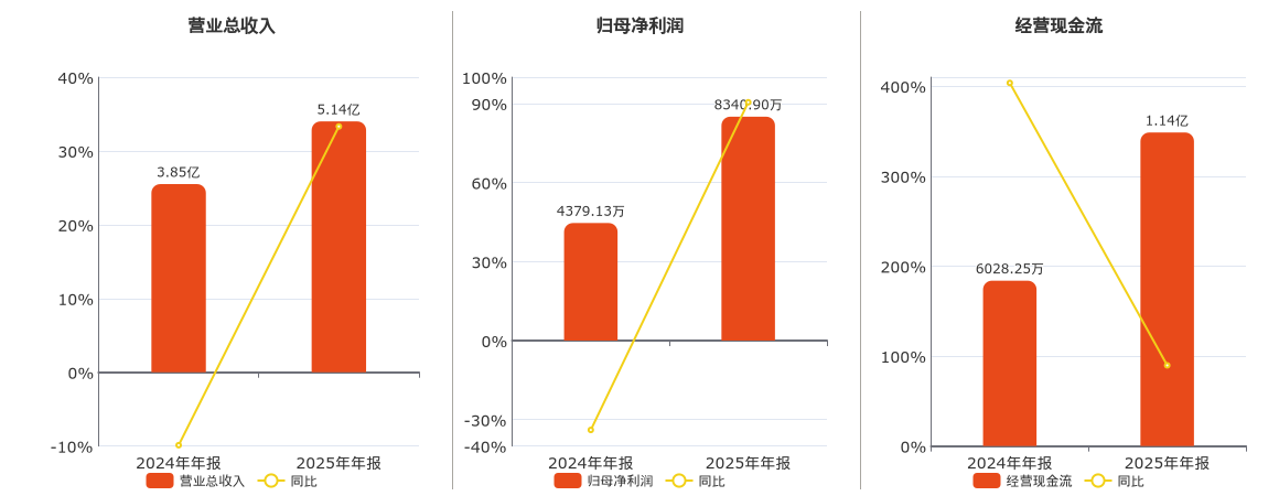 博亚精工(300971.SZ)：2025年年报净利润为8340.90万元