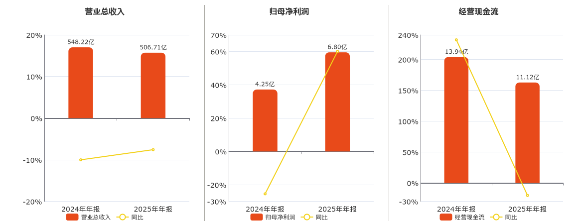 友发集团(601686.SH)：2025年年报净利润为6.80亿元