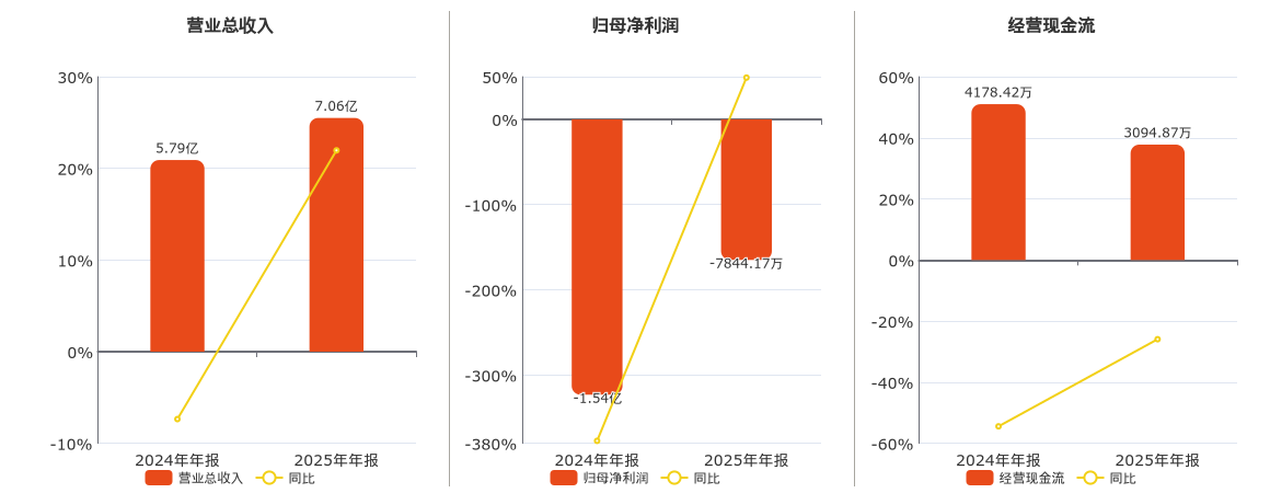 中环海陆(301040.SZ)：2025年年报净利润为-7844.17万元