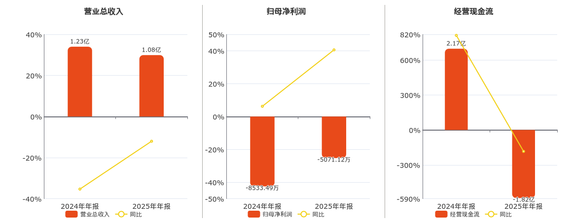三六五网(300295.SZ)：2025年年报净利润为-5071.12万元