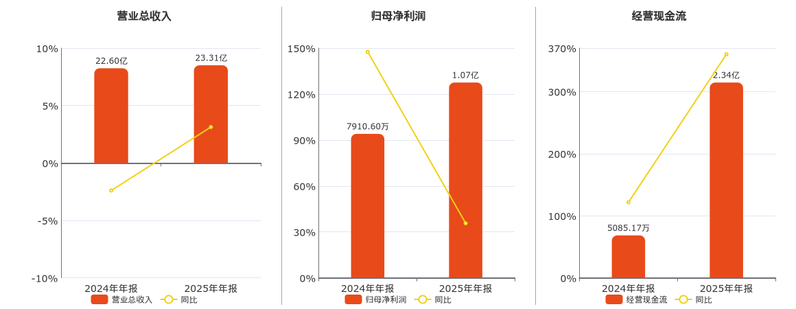 新柴股份(301032.SZ)：2025年年报净利润为1.07亿元