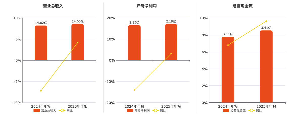 精华制药(002349.SZ)：2025年年报净利润为2.19亿元、同比较去年同期上涨3.12%