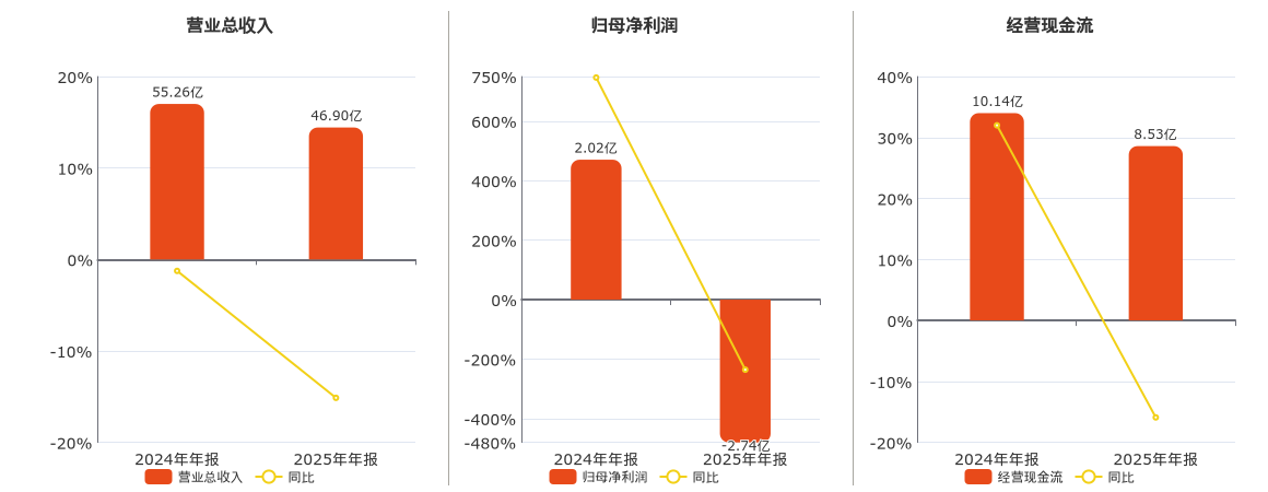 辽宁能源(600758.SH)：2025年年报净利润为-2.74亿元，同比由盈转亏