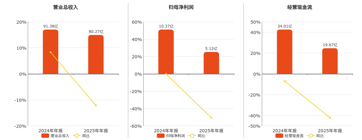 昊华能源(601101.SH)：2025年年报净利润为5.12亿元、同比较去年同期下降50.57%