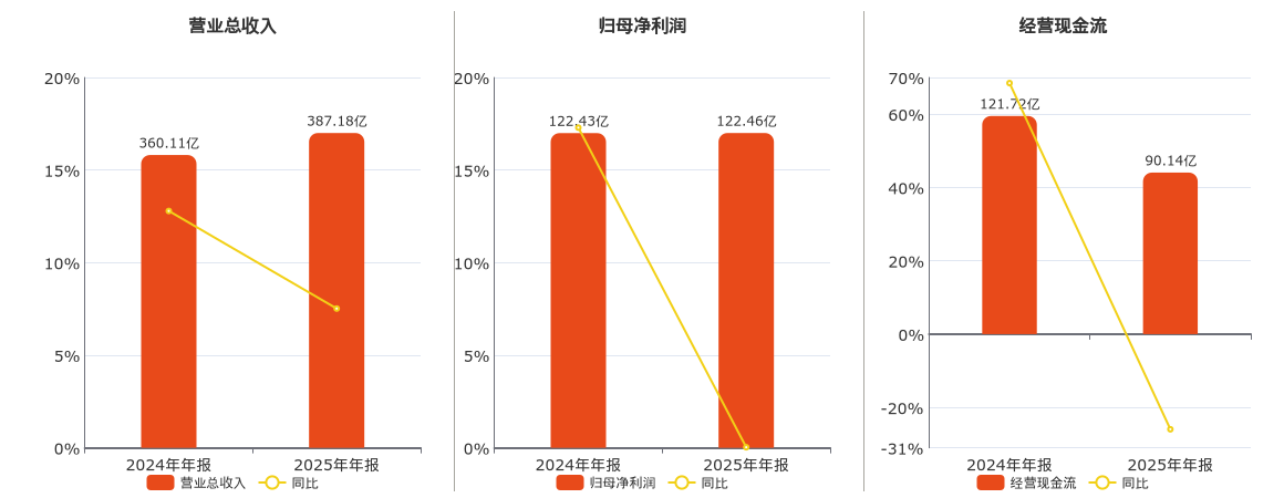 山西汾酒(600809.SH)：2025年年报净利润为122.46亿元、同比较去年同期上涨0.03%