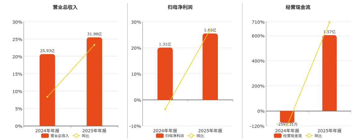 电工合金(300697.SZ)：2025年年报净利润为1.66亿元、同比较去年同期上涨26.96%