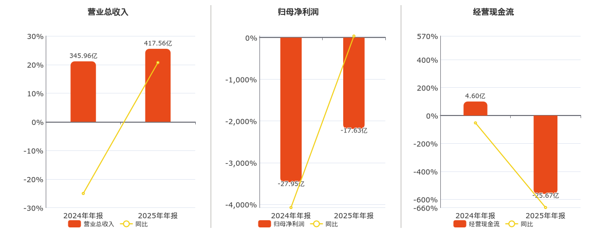 华锦股份(000059.SZ)：2025年年报净利润为-17.63亿元，同比亏损缩小