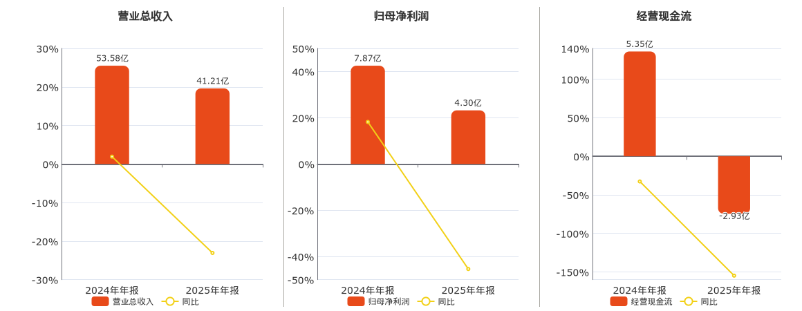 老白干酒(600559.SH)：2025年年报净利润为4.30亿元、同比较去年同期下降45.40%