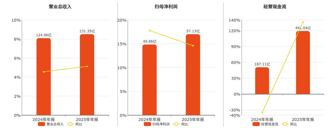齐鲁银行(601665.SH)：2025年年报净利润为57.13亿元、同比较去年同期上涨14.58%