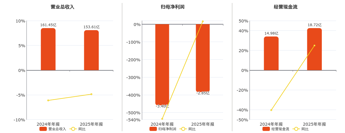 国新能源(600617.SH)：2025年年报净利润为-2.85亿元，同比亏损缩小
