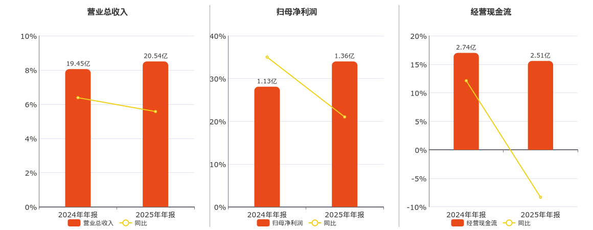 税友股份(603171.SH)：2025年年报净利润为1.36亿元