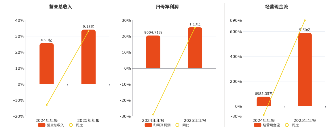 上海电影(601595.SH)：2025年年报净利润为1.13亿元、同比较去年同期上涨25.38%