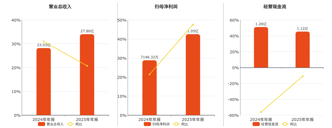 正裕工业(603089.SH)：2025年年报净利润为1.05亿元