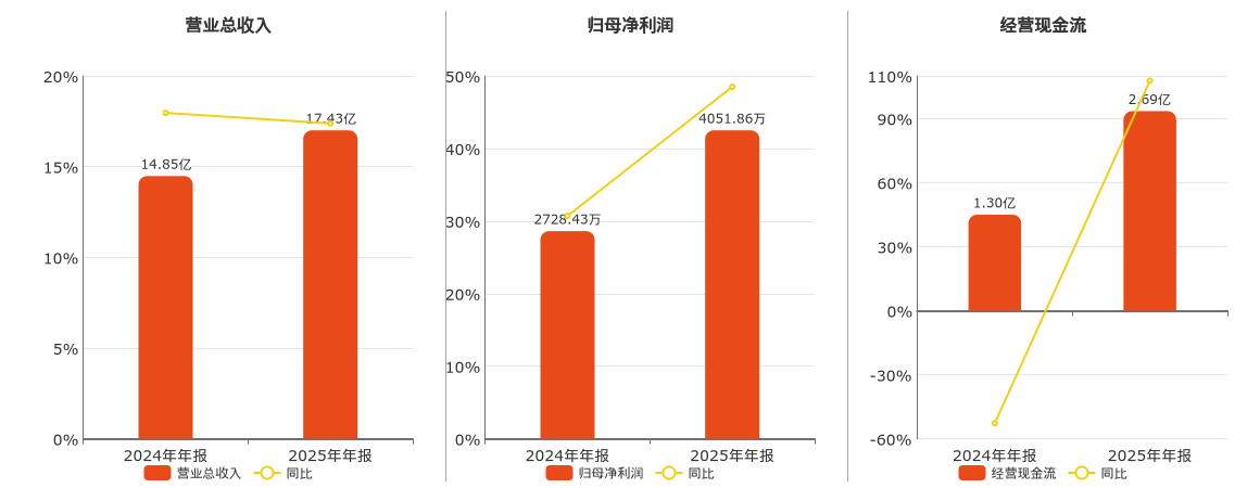 延江股份(300658.SZ)：2025年年报净利润为4051.86万元