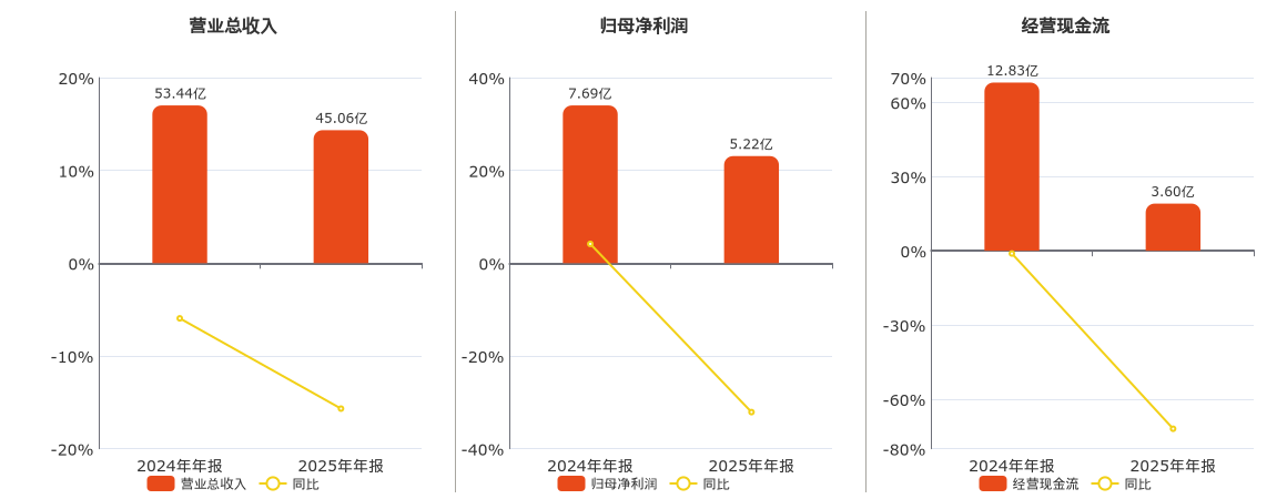苏盐井神(603299.SH)：2025年年报净利润为5.22亿元、同比较去年同期下降32.11%